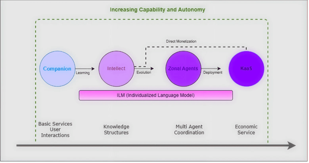 SHIZA Ecosystem Diagram